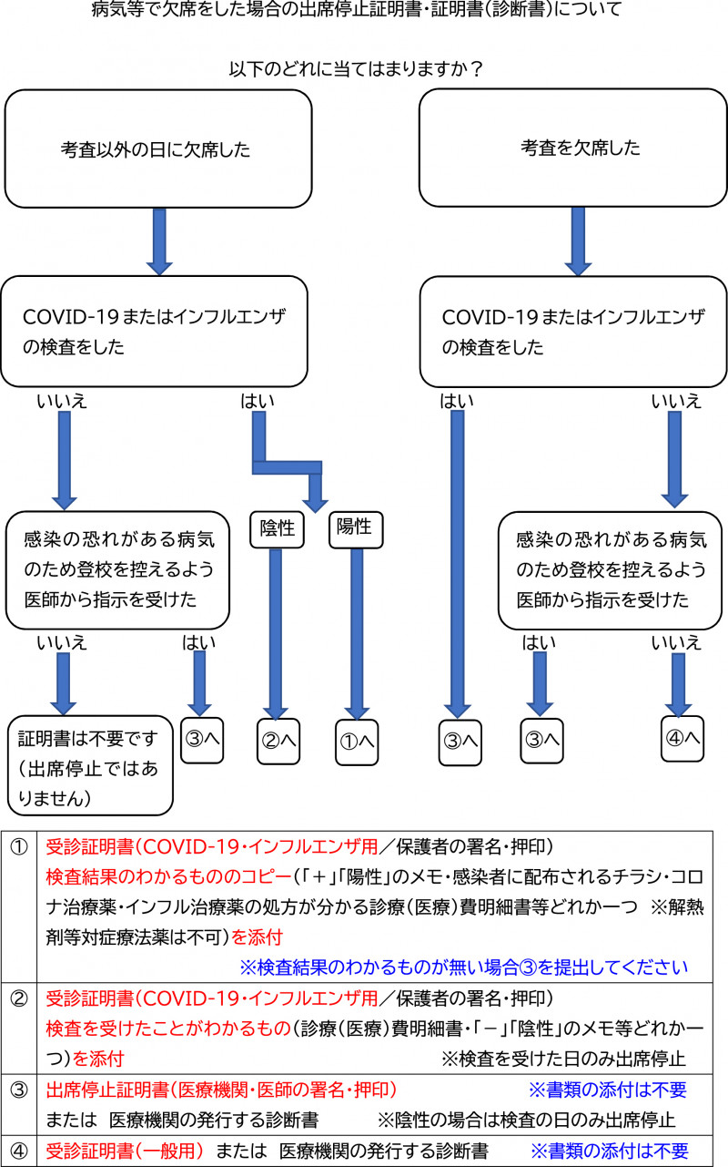 フローチャート