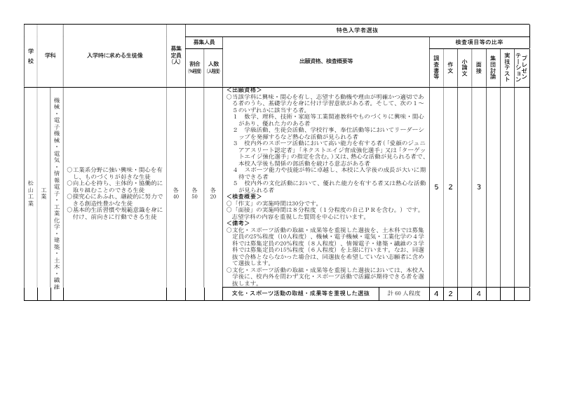 特色入学者選抜.pdfの1ページ目のサムネイル